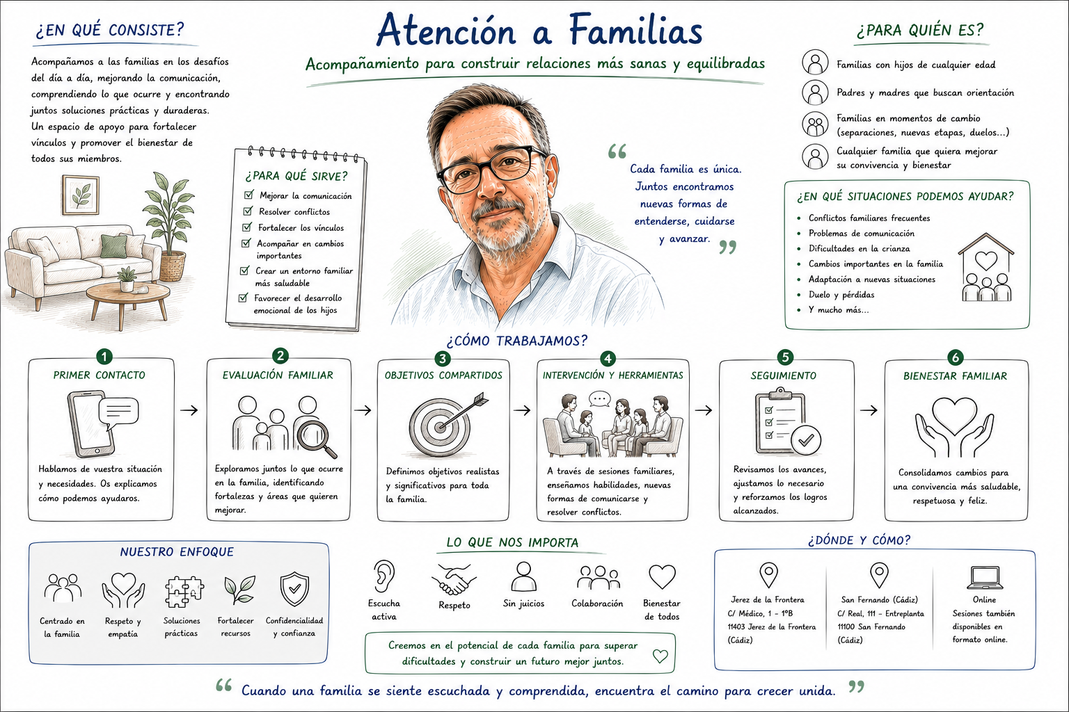 Esquema de las tres líneas de intervención en atención a familias: orientación familiar y crianza, parentalidad positiva y terapia familiar