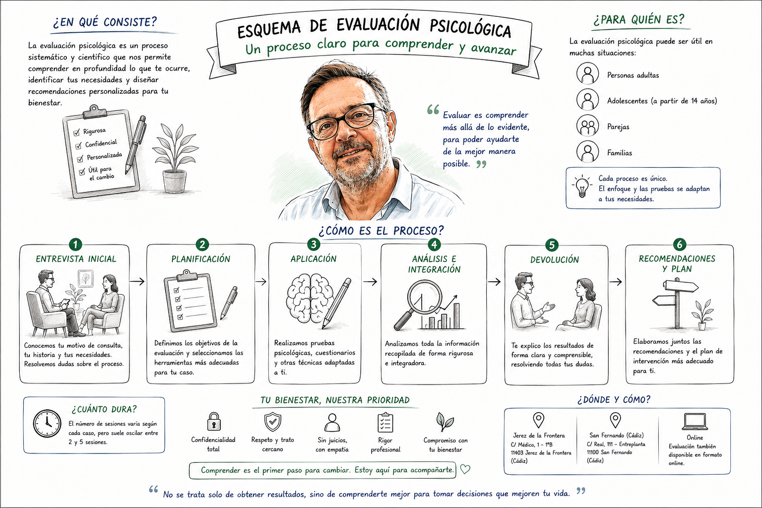 Esquema del proceso de evaluación psicológica por fases: entrevista, pruebas, análisis e informe final