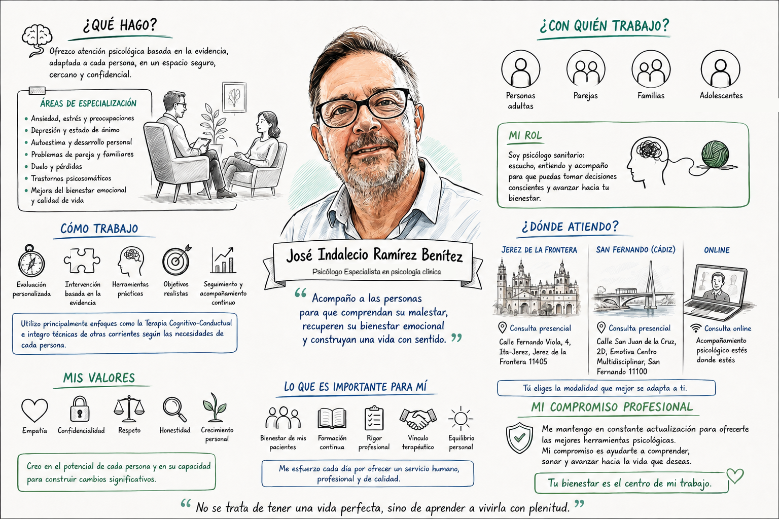 Esquema resumen de la trayectoria profesional, formación y publicaciones de José Indalecio Ramírez, psicólogo clínico en Cádiz