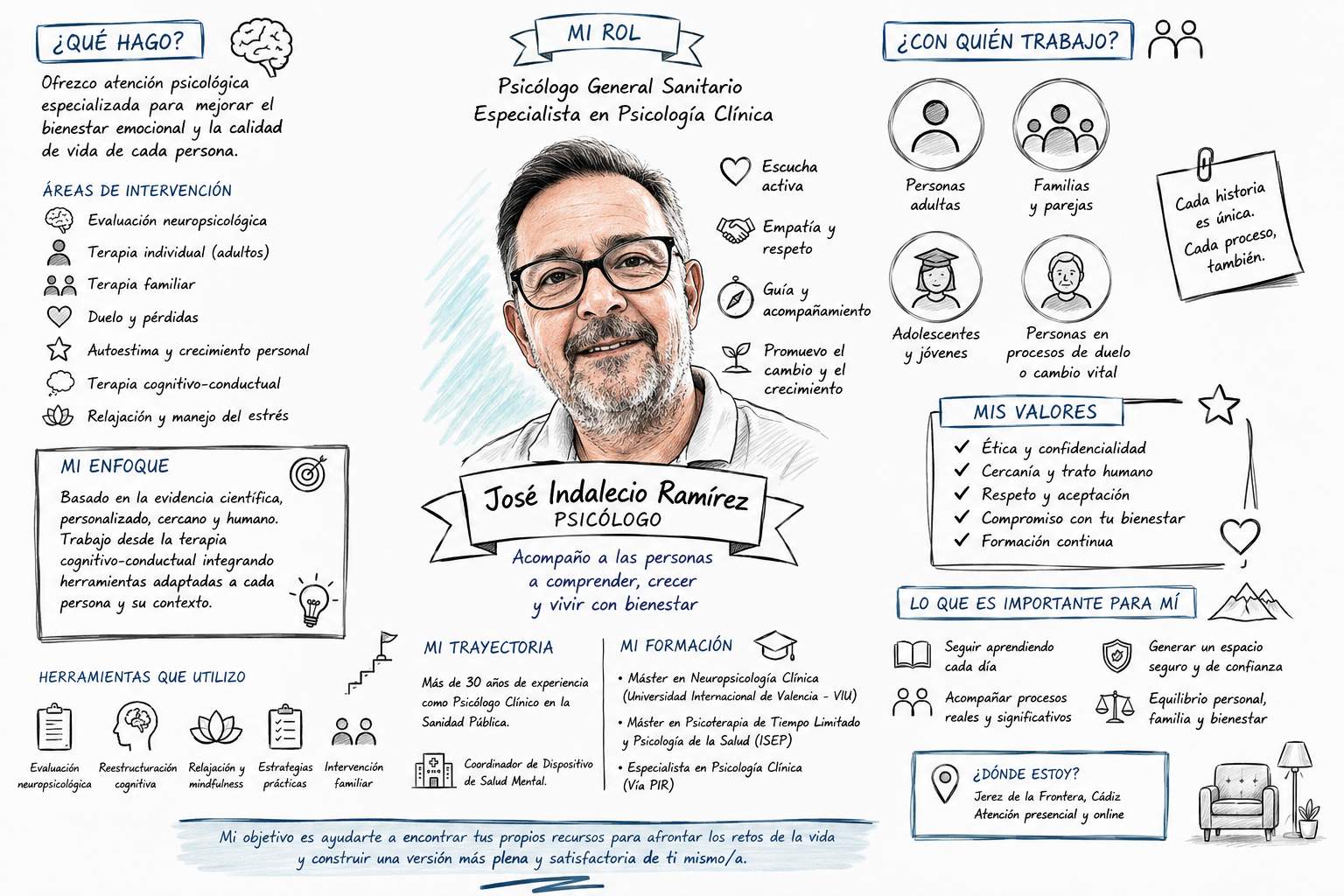 Esquema resumen de la trayectoria profesional, formación y publicaciones de José Indalecio Ramírez, psicólogo clínico en Cádiz