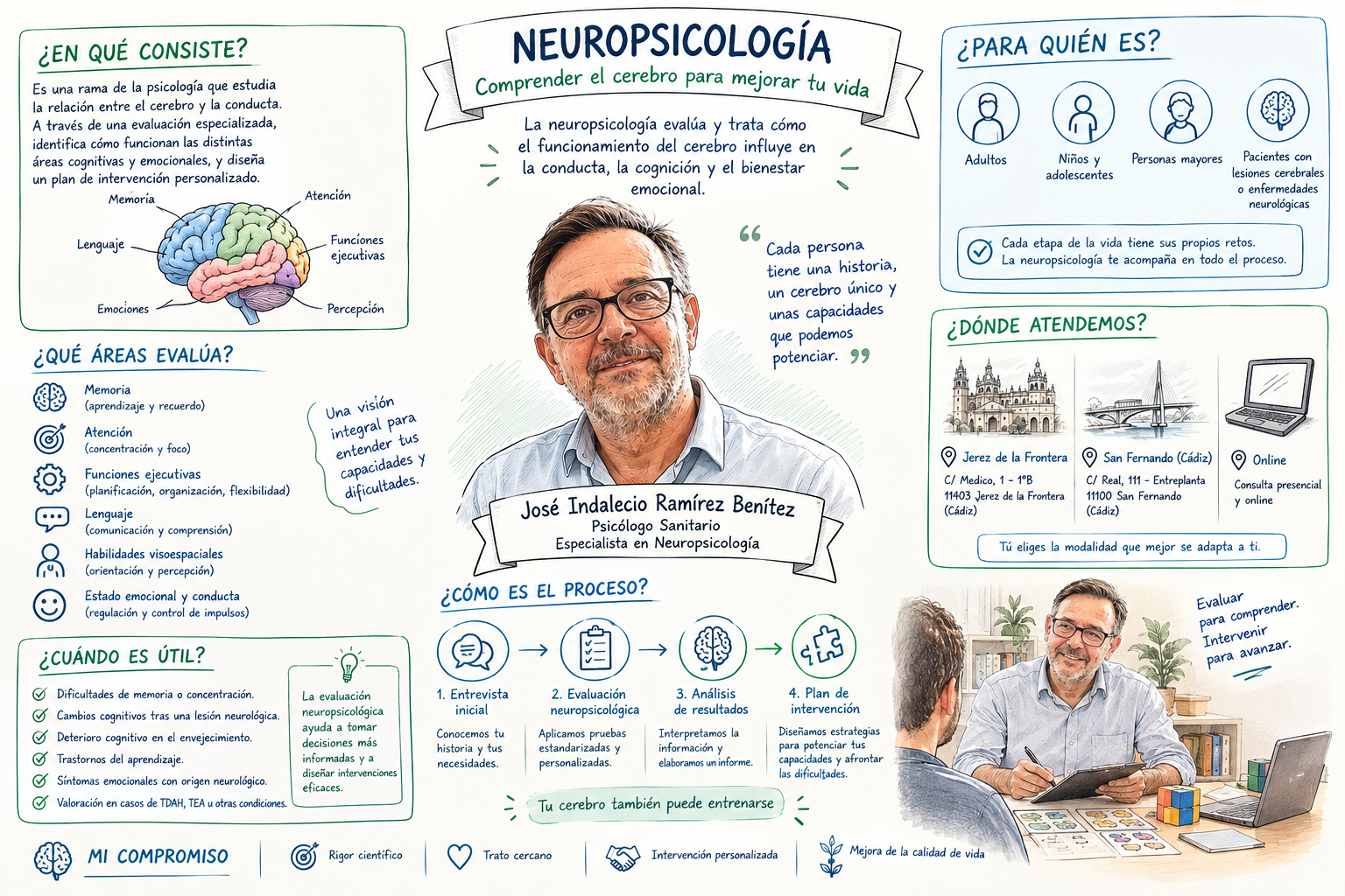 Esquema del proceso de neuropsicología clínica: evaluación, informe neuropsicológico y rehabilitación cognitiva