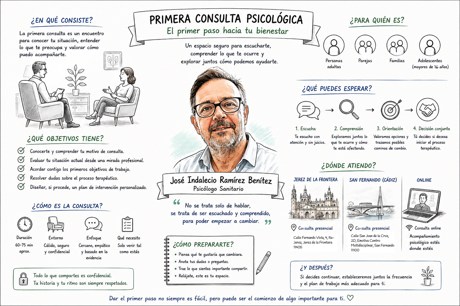 Esquema con los tres pilares de la primera consulta de psicología: espacio seguro, motivo de consulta y objetivos terapéuticos
