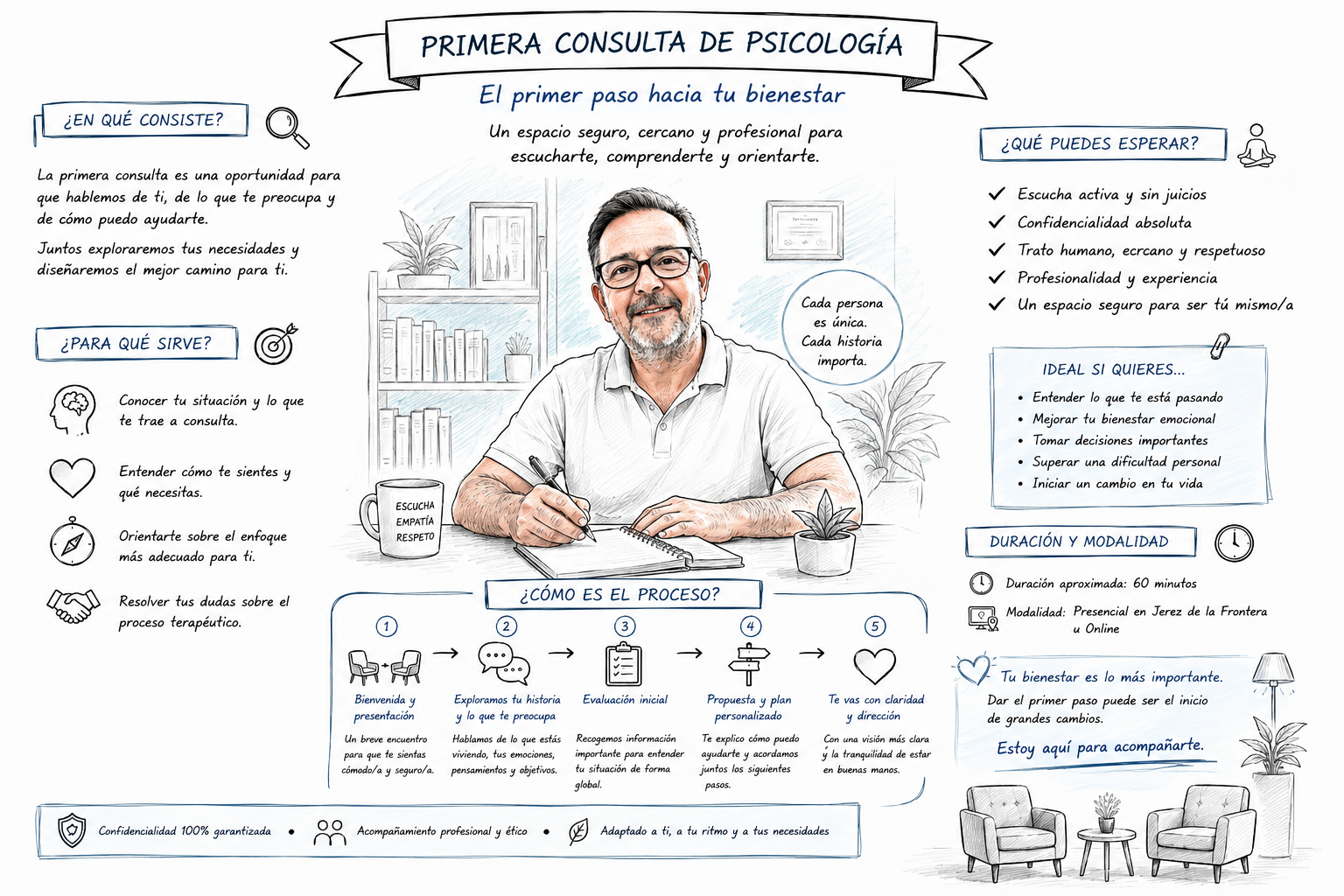 Esquema con los tres pilares de la primera consulta de psicología: espacio seguro, motivo de consulta y objetivos terapéuticos