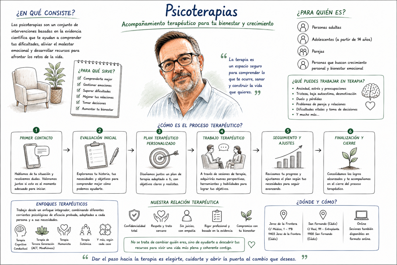 Esquema del enfoque de psicoterapia: modalidades, terapia cognitivo-conductual, tercera generación y perspectiva neuroafirmativa