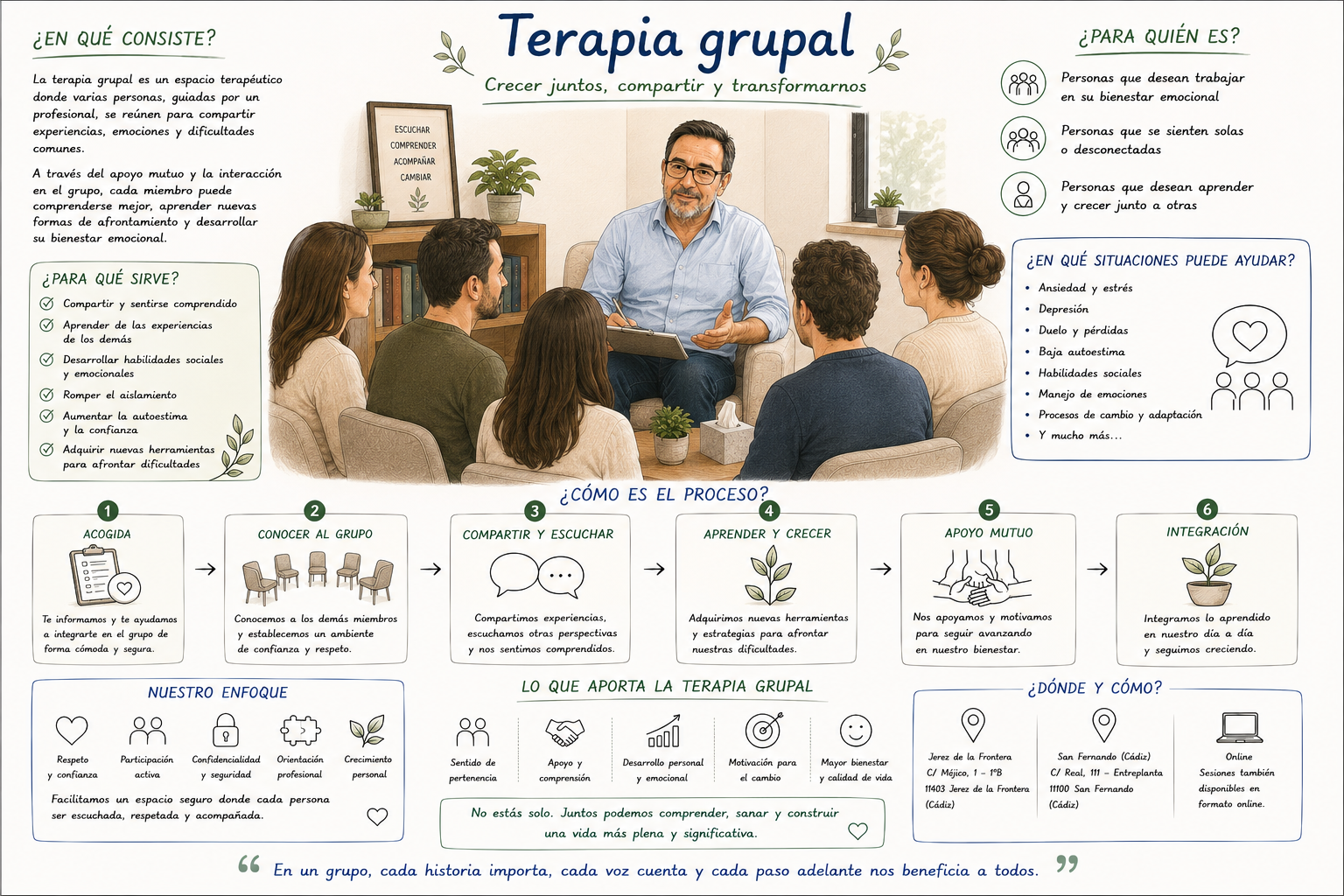 Esquema con los cinco grupos terapéuticos: habilidades sociales, metacognición, psicoeducación, cognición social y habilidades psicosociales