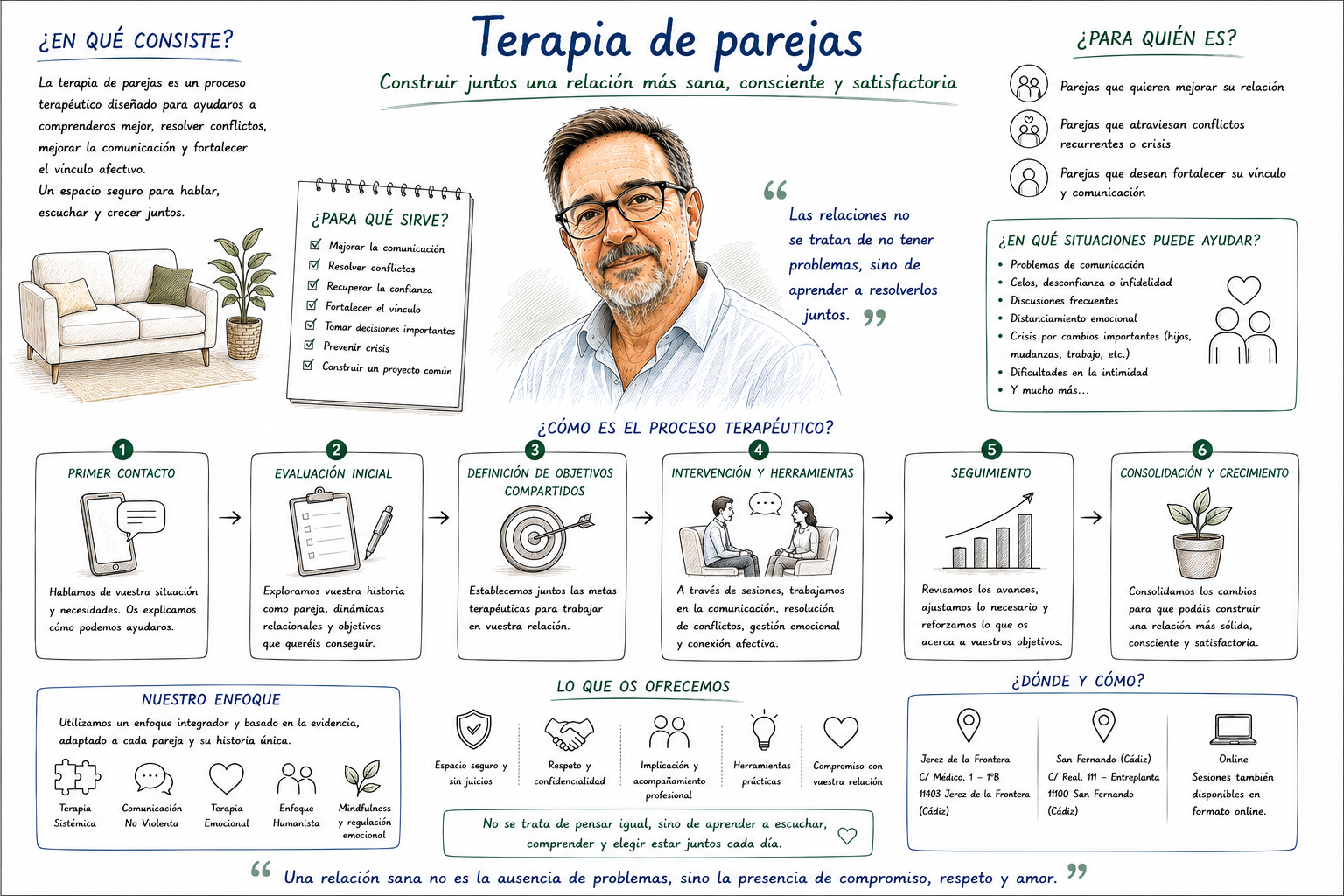 Esquema de terapia de pareja para mejorar comunicación, gestionar conflictos y recuperar la confianza